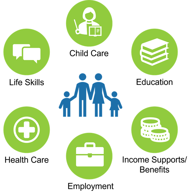Wraparound Services include life skills, health care, employment, income supports/benefits, education, and child care
